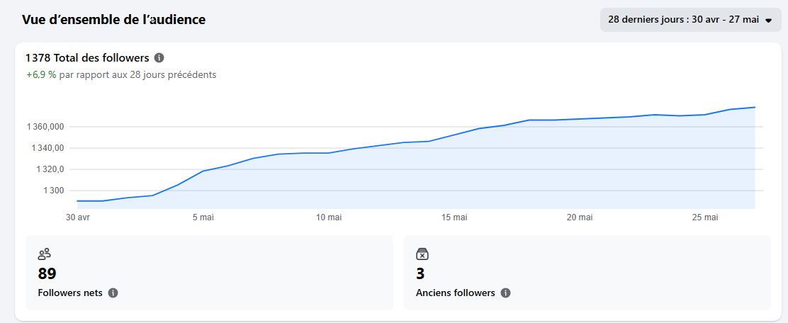 Progression audience 28 jours