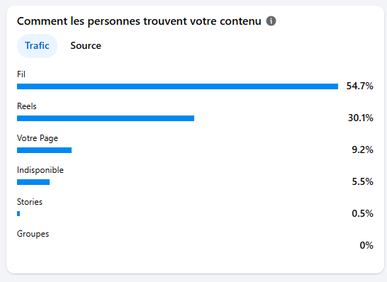 Trafic période foire