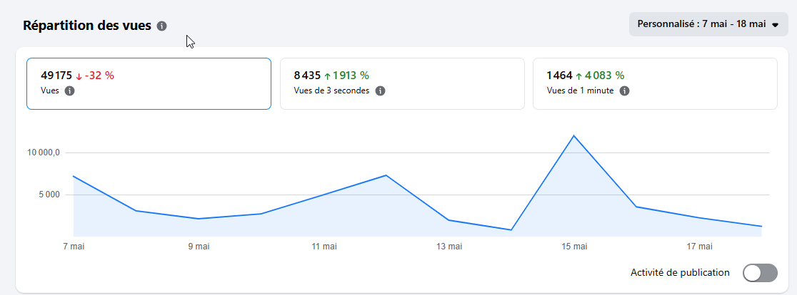 Vues vidéo période foire